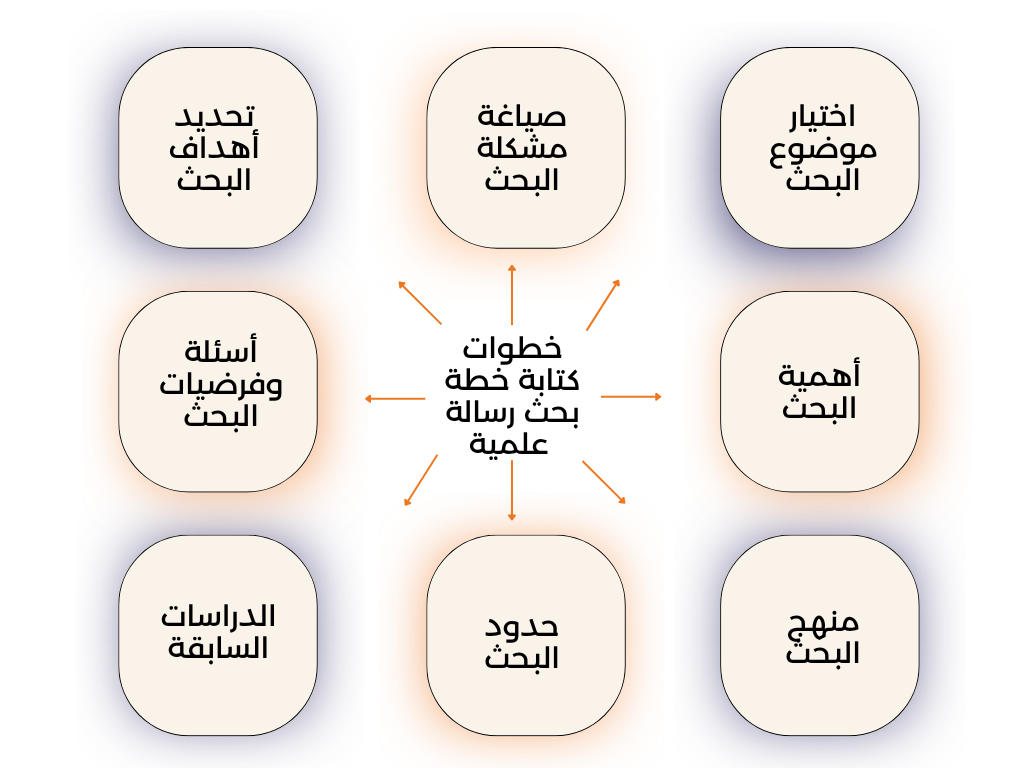 كيف تكتب خطة بحث لرسالة علمية ماجستير دكتوراه